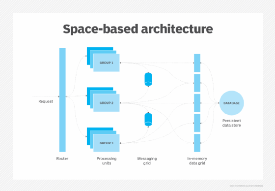 Diagram detailing the structure of a basic space-based architecture.
