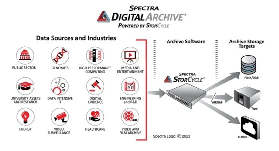 Spectra Digital Archive flow
