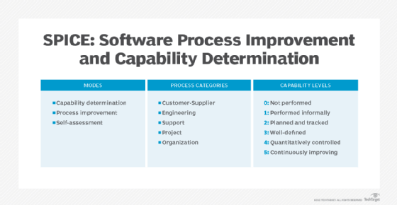 SPICE (Software Process Improvement and Capability Determination) features