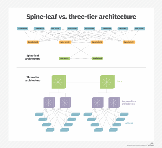 The differences between a three-tier and spine-leaf architecture