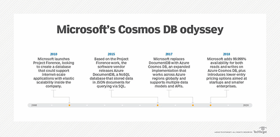 Azure Cosmos DB