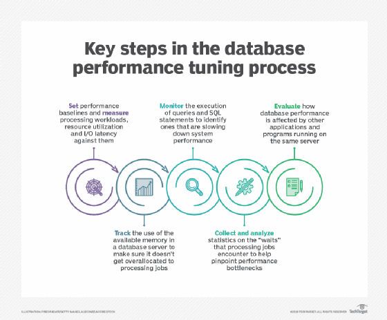 Key steps in the database performance tuning process