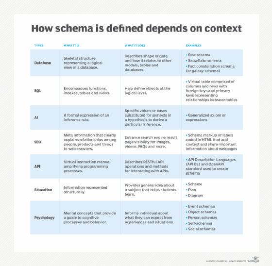Table explaining how 'schema' is defined depending on context.