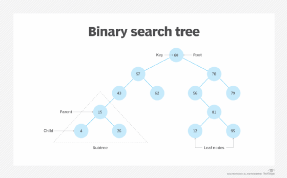 The parts of a binary search tree, including subtree and leaf nodes.