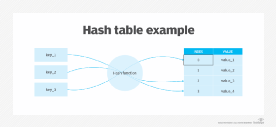 an example of a hash table used for digital signatures