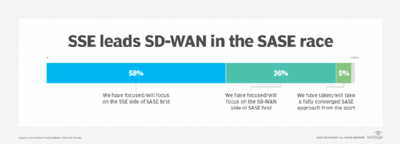 Chart showing networking professionals favor SSE over SD-WAN