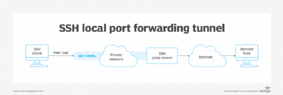 Graphic displaying how an SSH local port forwarding tunnel works