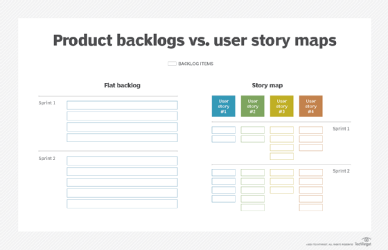 Product backlog vs. user story maps.