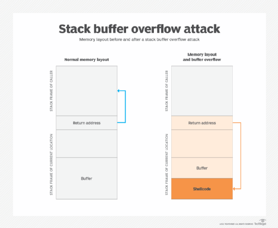Diagram of a stack buffer overflow attack.