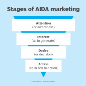 A chart showing the stages of AIDA marketing model.