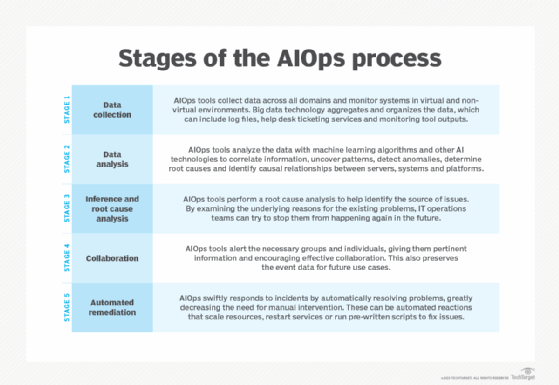 AI operational lifecycle diagram showing stages of data collection, analysis, collaboration and automated remediation in enterprise environments.