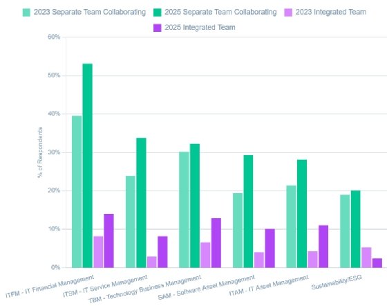 State of FinOps shows increased department integration efforts.
