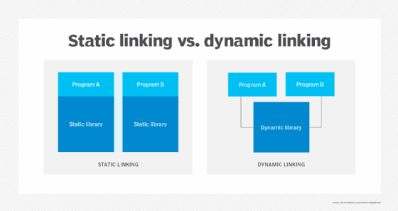 diagram of static linking vs. dynamic linking