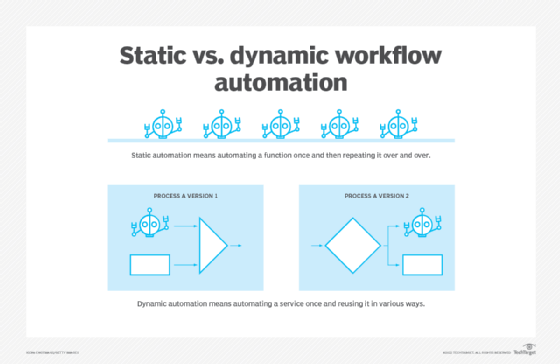 diagram comparing static and dynamic workflows