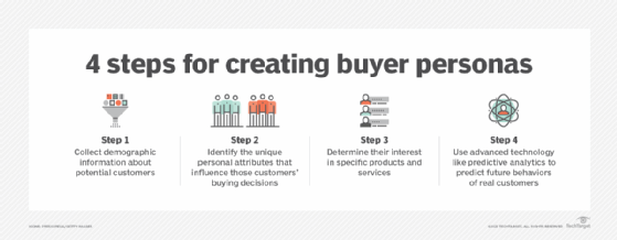 A chart that shows how to create buyer personas.