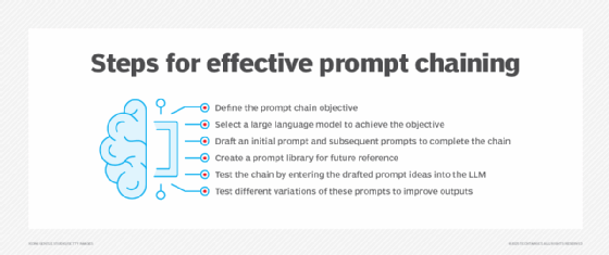 List of six steps required for prompt chaining
