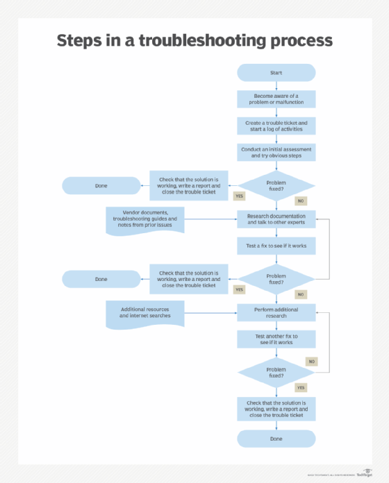 troubleshooting process diagram