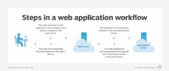 web application workflow
