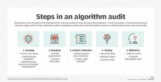 Graphic showing five steps in an algorithm audit: scoping, mapping, artifact collection, testing and reflection.