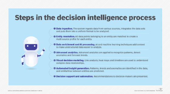 List of steps in the decision intelligence process.