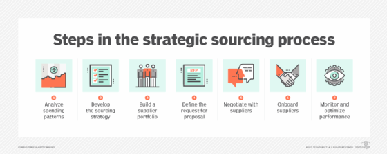 List of steps in the strategic sourcing process.