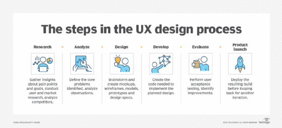 Steps in the UX design process.