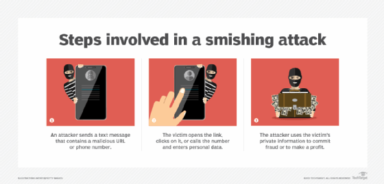 How a smishing attack works.