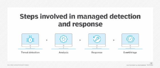 managed detection and response steps