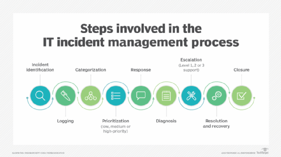 A chart showing IT incident management workflow. 