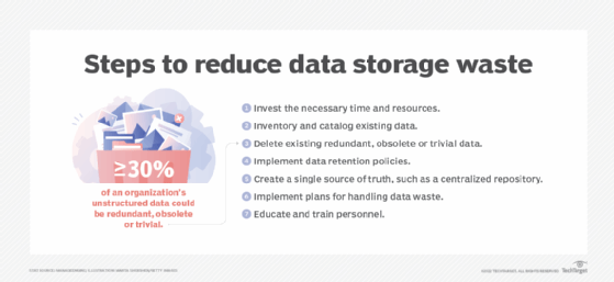 steps to reduce data storage waste