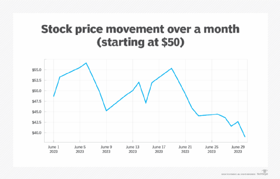Graph shows stock price movement over a month.