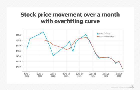 Graph shows monthly stock price trend alongside an overfitting curve.