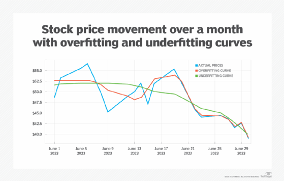 Graph shows monthly stock price trend alongside overfitting and underfitting curves