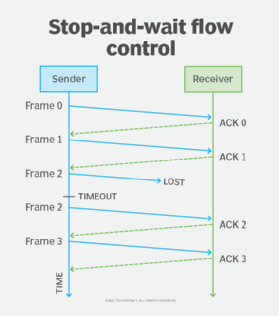 diagram illustrating stop-and-wait flow control