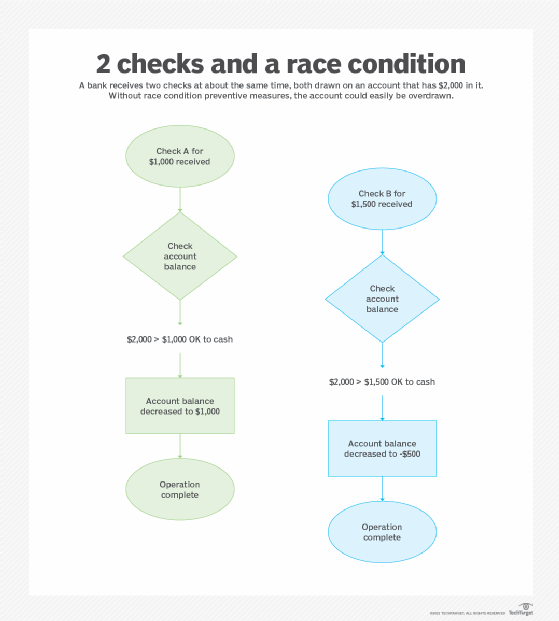 Simple race condition example of two checks drawn against the same account