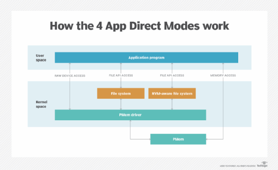 App Direct Mode access types