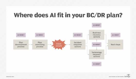 AI for BC/DR