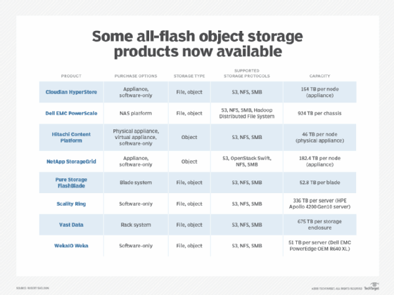 All-flash object storage products