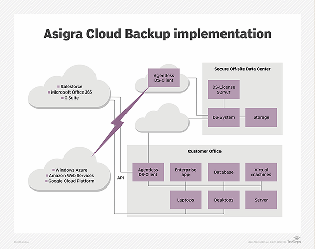 Asigra Cloud Backup