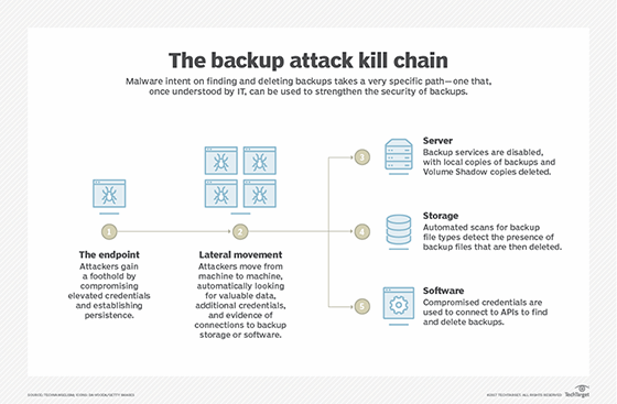 data backup kill chain