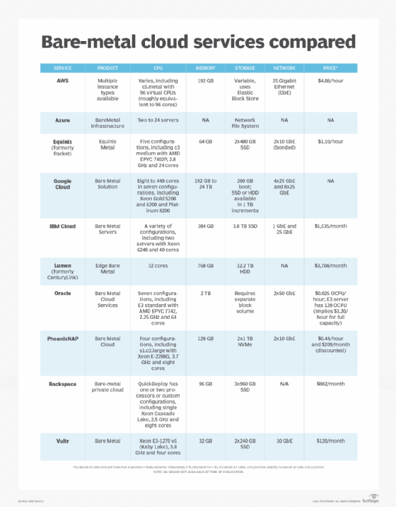 Table of bare-metal cloud services
