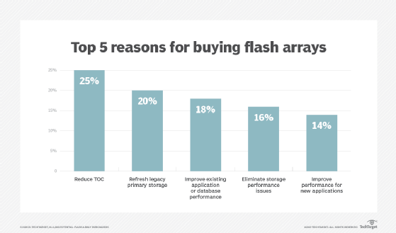Flash array purchase drivers
