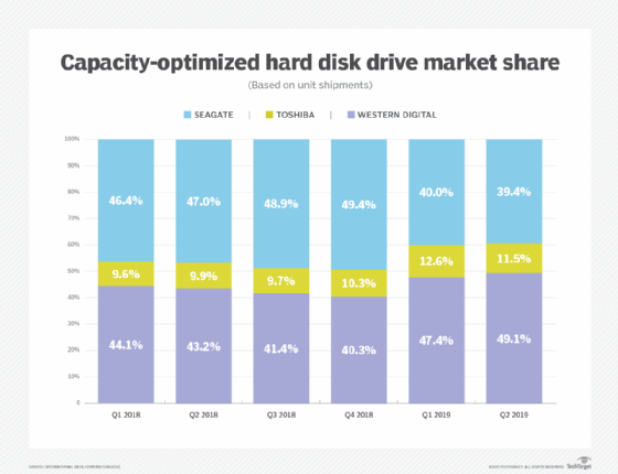 Capacity-optimized hard disk drive market share