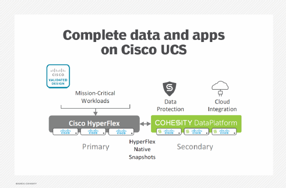 slide showing Cohesity DataPlatform and Cisco HyperFlex topology