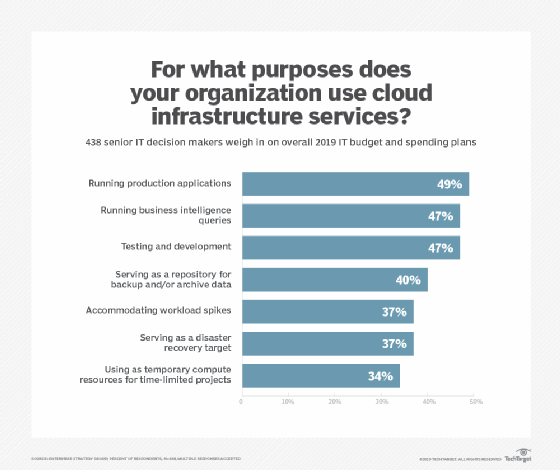 Organizations' reasons for using cloud infrastructure services