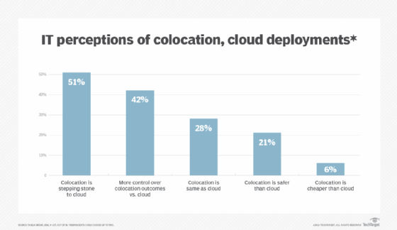 Colocation and cloud survey