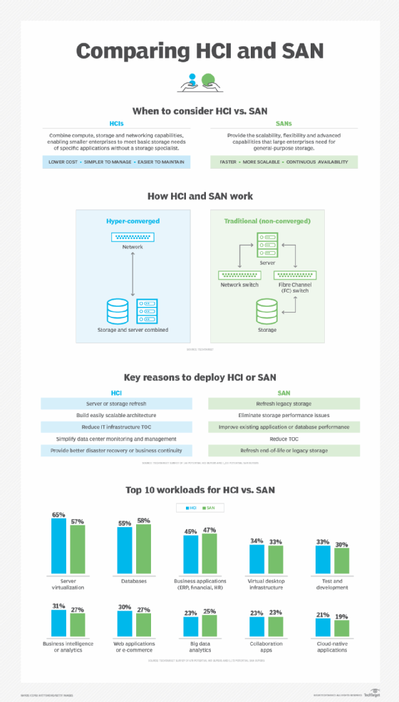 HCI vs. SAN infographic.