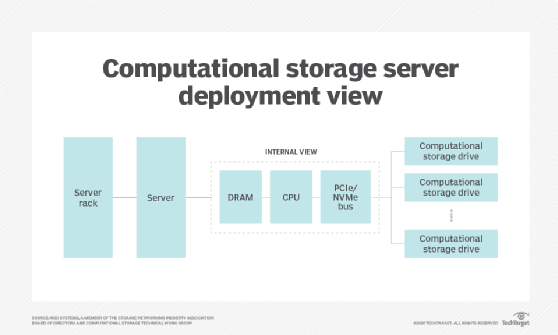 Computation storage server deployment view