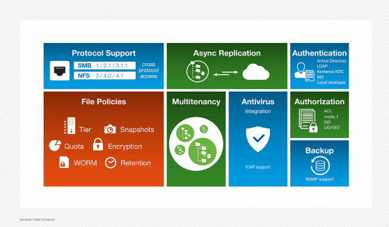 Compuverde storage protocol