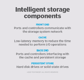 Intelligent storage components